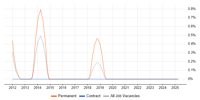 Job vacancy trend for Release Engineer in Hounslow Job vacancy trend for Release Engineer in Hounslow