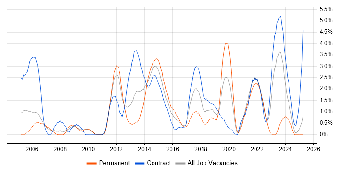 Job vacancy trend for Release Management in Hounslow Job vacancy trend for Release Management in Hounslow