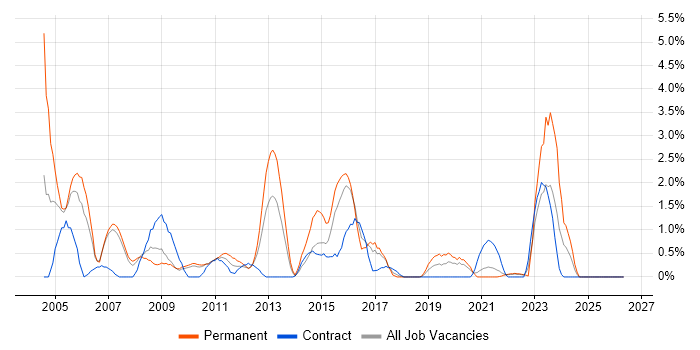Replication job vacancy trend in Hounslow