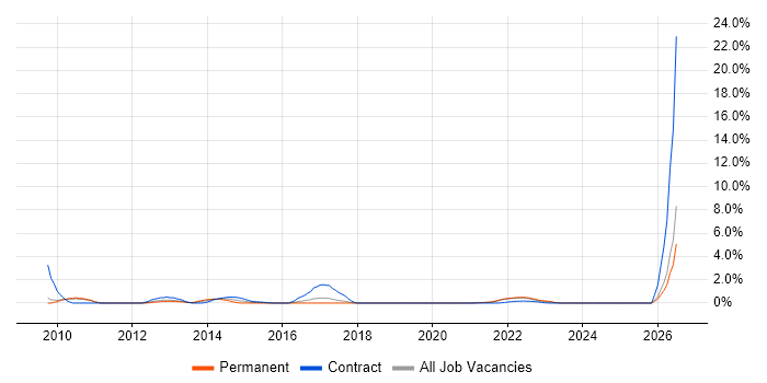 Report Manager job vacancy trend in Hounslow
