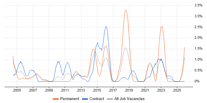 Requirements Analysis job vacancy trend in Hounslow