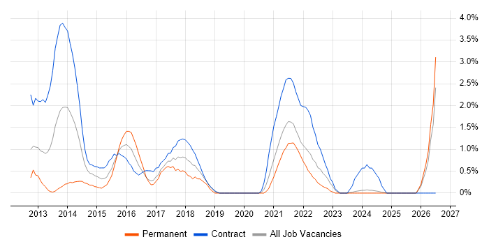Responsive Web Design job vacancy trend in Hounslow