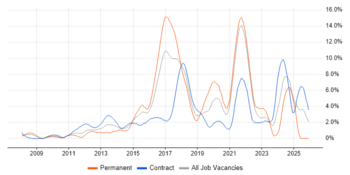 REST job vacancy trend in Hounslow