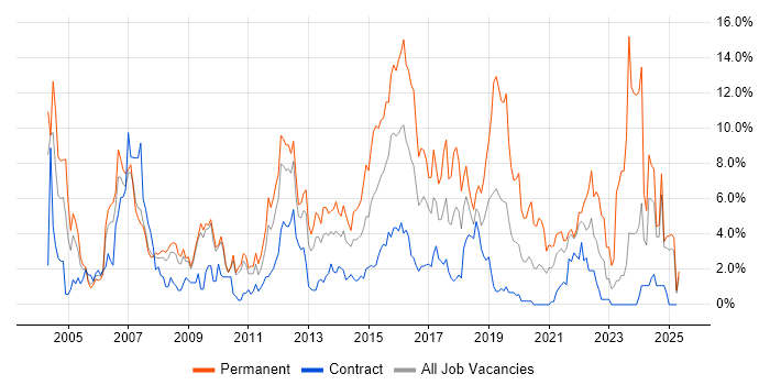 Job vacancy trend for Retail in Hounslow