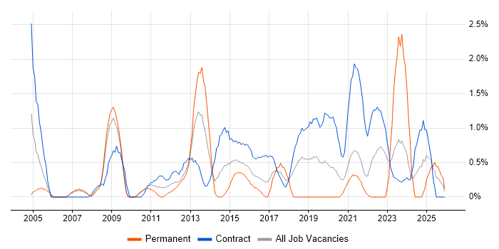 Risk Assessment job vacancy trend in Hounslow