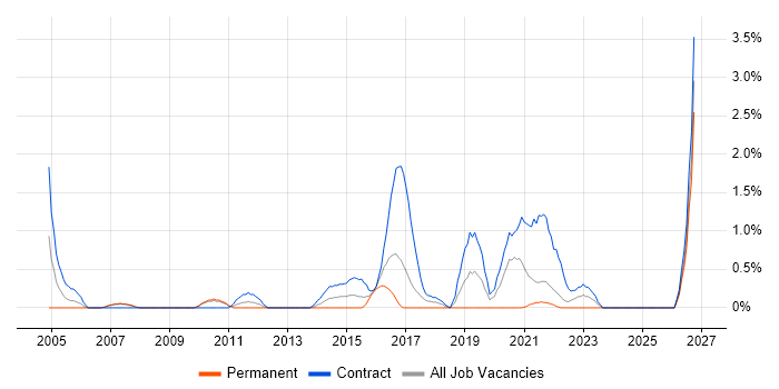 Risk Manager job vacancy trend in Hounslow