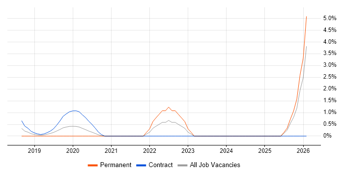 Robotic Process Automation job vacancy trend in Hounslow