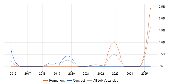 Job vacancy trend for Robotics in Hounslow
