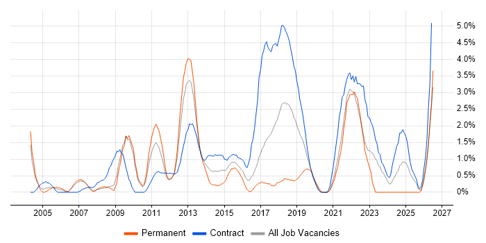 Root Cause Analysis job vacancy trend in Hounslow