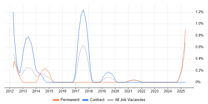 Job vacancy trend for Ruby Developer in Hounslow