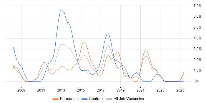 Job vacancy trend for Ruby in Hounslow
