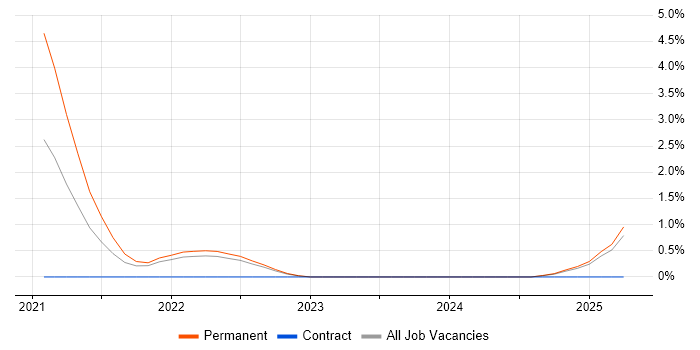 Job vacancy trend for Rust in Hounslow