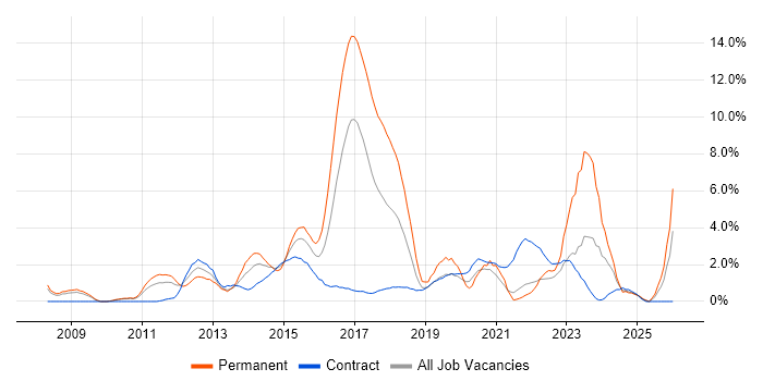 SaaS job vacancy trend in Hounslow