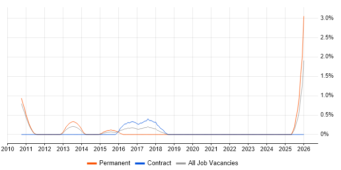Sales Enablement job vacancy trend in Hounslow