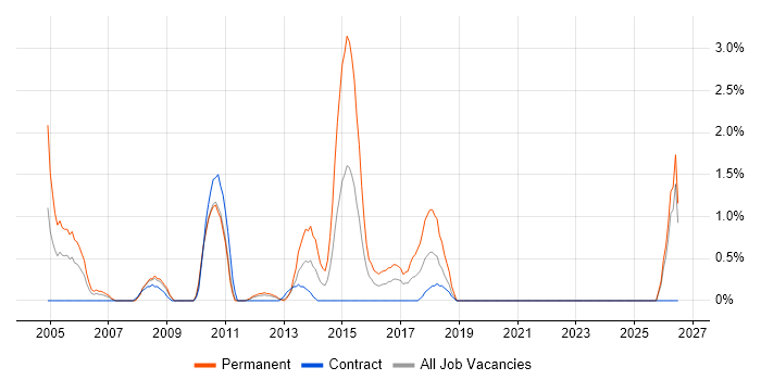 Sales Executive job vacancy trend in Hounslow