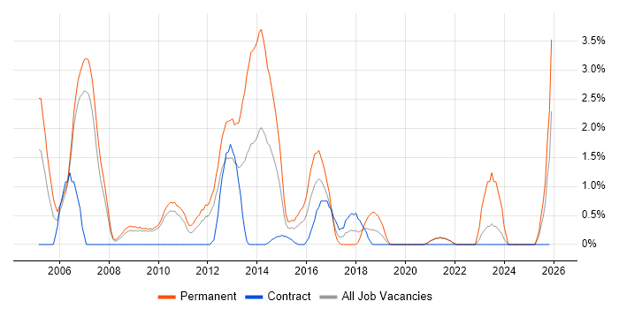 Sales Manager job vacancy trend in Hounslow