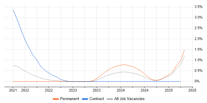 Job vacancy trend for Salesforce Commerce Cloud in Hounslow