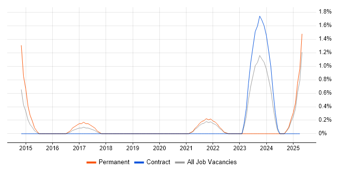 Job vacancy trend for Salesforce Marketing Cloud in Hounslow