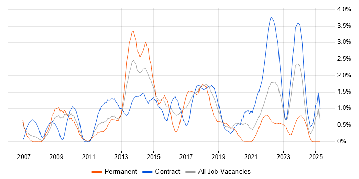 Job vacancy trend for Salesforce in Hounslow Job vacancy trend for Salesforce in Hounslow
