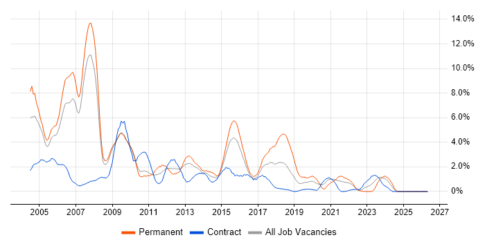 SAN job vacancy trend in Hounslow