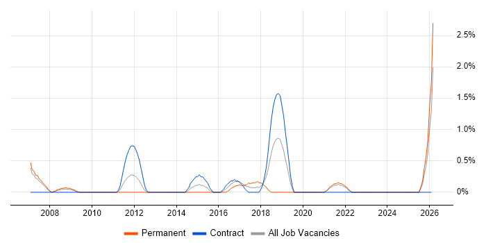 SANS job vacancy trend in Hounslow