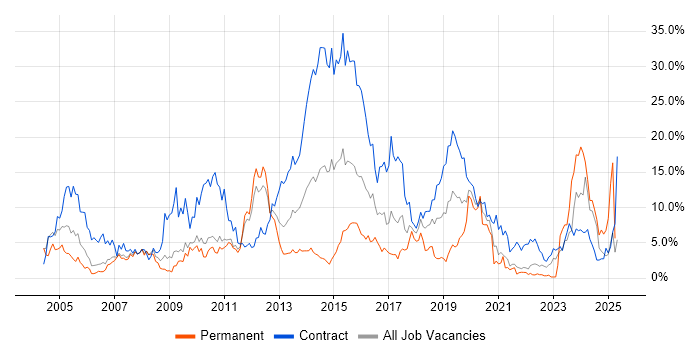 Job vacancy trend for SAP in Hounslow