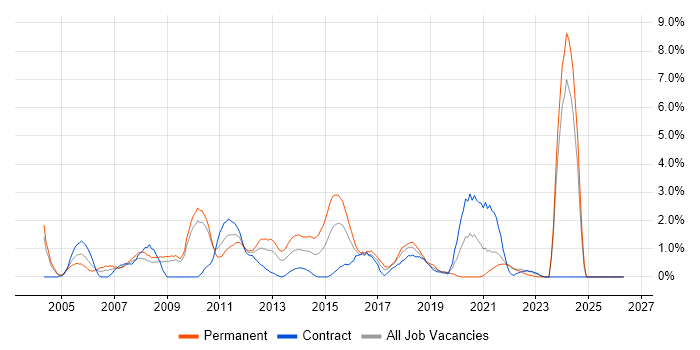 SAS job vacancy trend in Hounslow