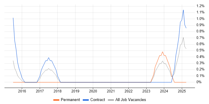 Job vacancy trend for SC Cleared Business Analyst in Hounslow Job vacancy trend for SC Cleared Business Analyst in Hounslow