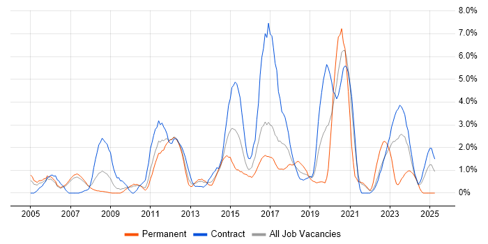 Job vacancy trend for SC Cleared in Hounslow Job vacancy trend for SC Cleared in Hounslow