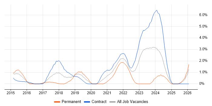 Scala Developer job vacancy trend in Hounslow