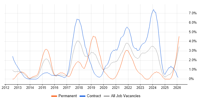 Scala job vacancy trend in Hounslow