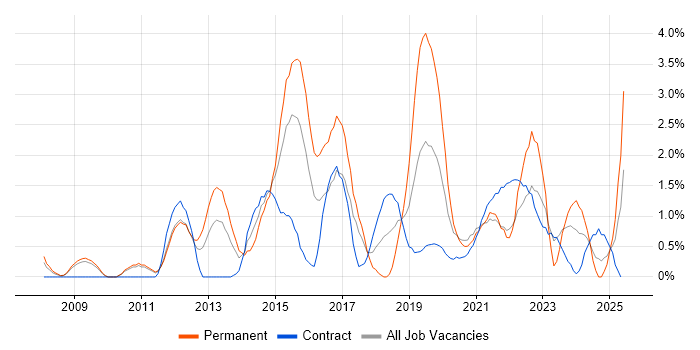 Job vacancy trend for SCCM in Hounslow Job vacancy trend for SCCM in Hounslow