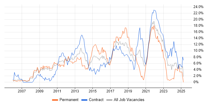 Job vacancy trend for Scrum in Hounslow Job vacancy trend for Scrum in Hounslow