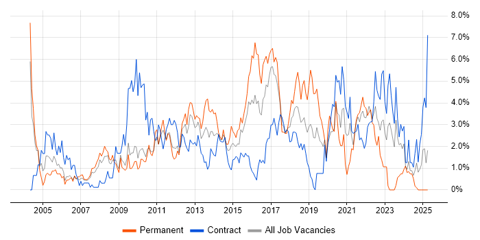 Job vacancy trend for SDLC in Hounslow Job vacancy trend for SDLC in Hounslow