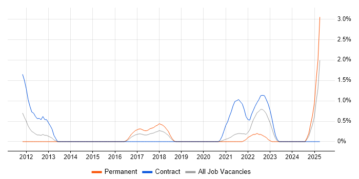 Job vacancy trend for Secure Coding in Hounslow