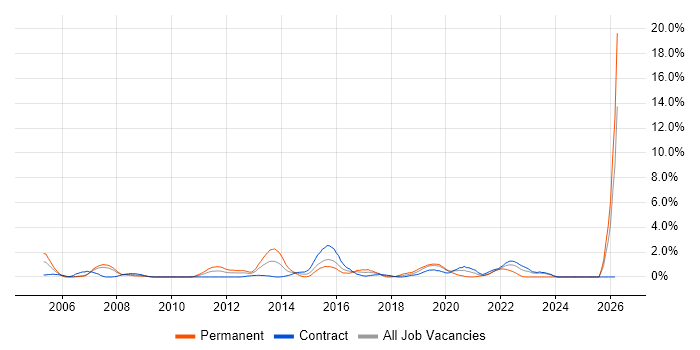 Security Analyst job vacancy trend in Hounslow