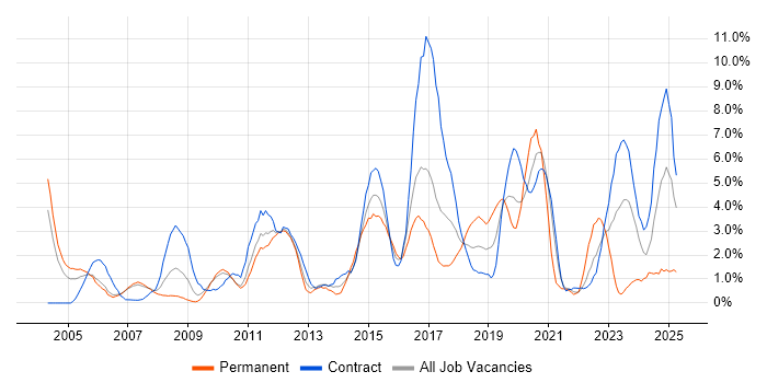 Job vacancy trend for Security Cleared in Hounslow