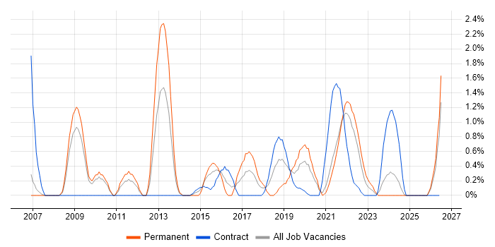 Security Operations job vacancy trend in Hounslow