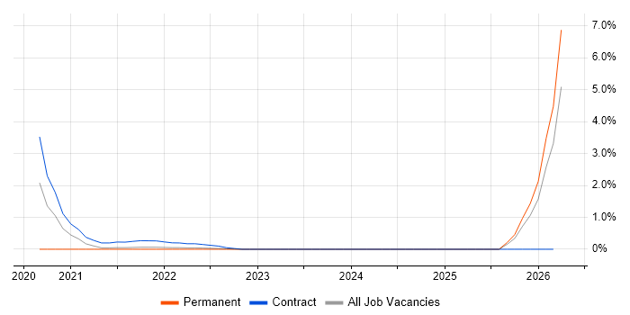 Security Risk Analyst job vacancy trend in Hounslow