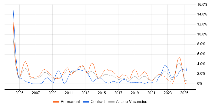 Job vacancy trend for Senior Analyst in Hounslow Job vacancy trend for Senior Analyst in Hounslow