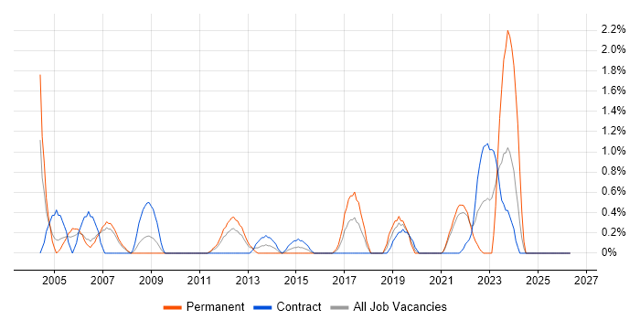 Senior Architect job vacancy trend in Hounslow