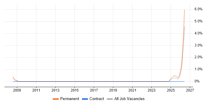 Senior Business Development Manager job vacancy trend in Hounslow