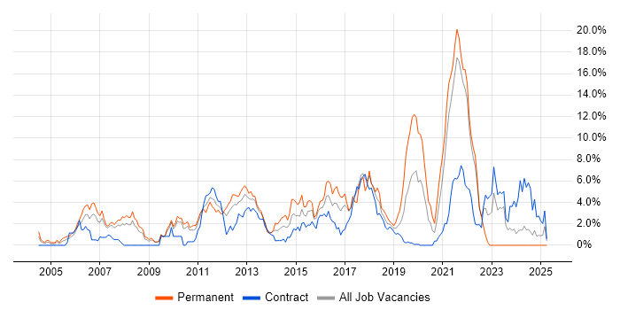 Job vacancy trend for Senior Developer in Hounslow Job vacancy trend for Senior Developer in Hounslow