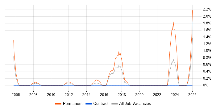Senior IT Engineer job vacancy trend in Hounslow