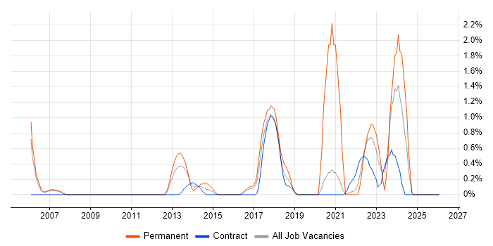 Senior IT Manager job vacancy trend in Hounslow