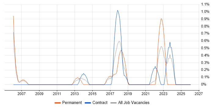 Senior IT Project Manager job vacancy trend in Hounslow