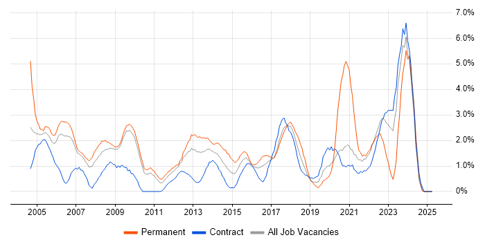 Job vacancy trend for Senior Manager in Hounslow Job vacancy trend for Senior Manager in Hounslow