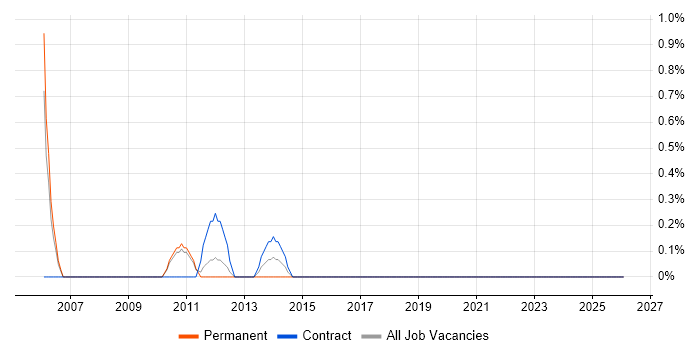 Senior PMO Manager job vacancy trend in Hounslow