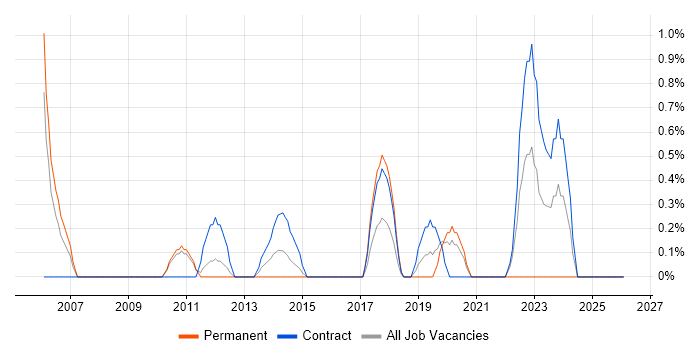 Senior PMO job vacancy trend in Hounslow