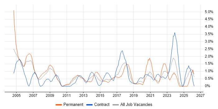 Senior Project Manager job vacancy trend in Hounslow